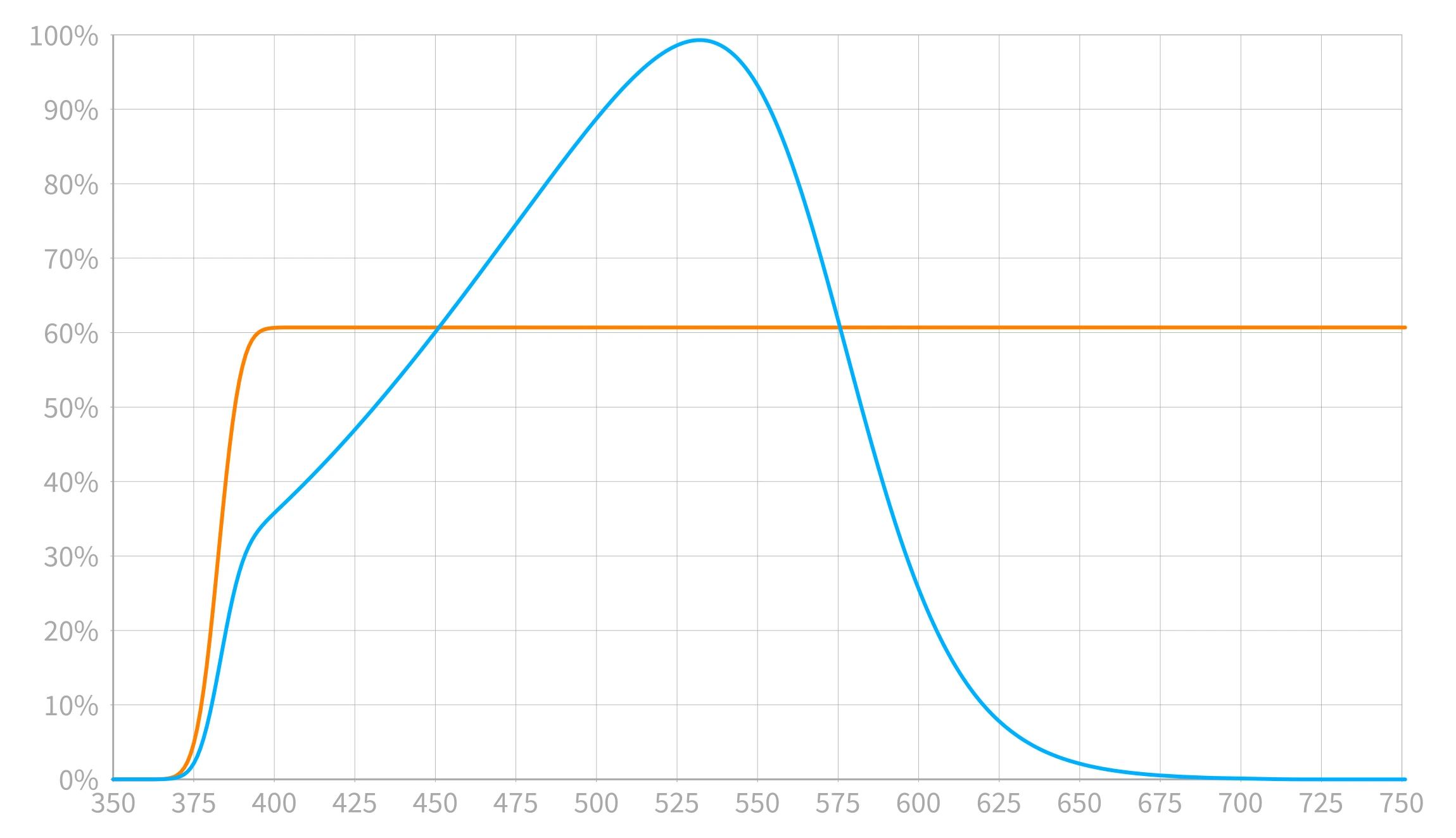Technical diagram showing how colorblind corrective glasses use notch filters to separate L and M cone responses, before and after spectral transmission curves, enhanced discrimination zone highlighted