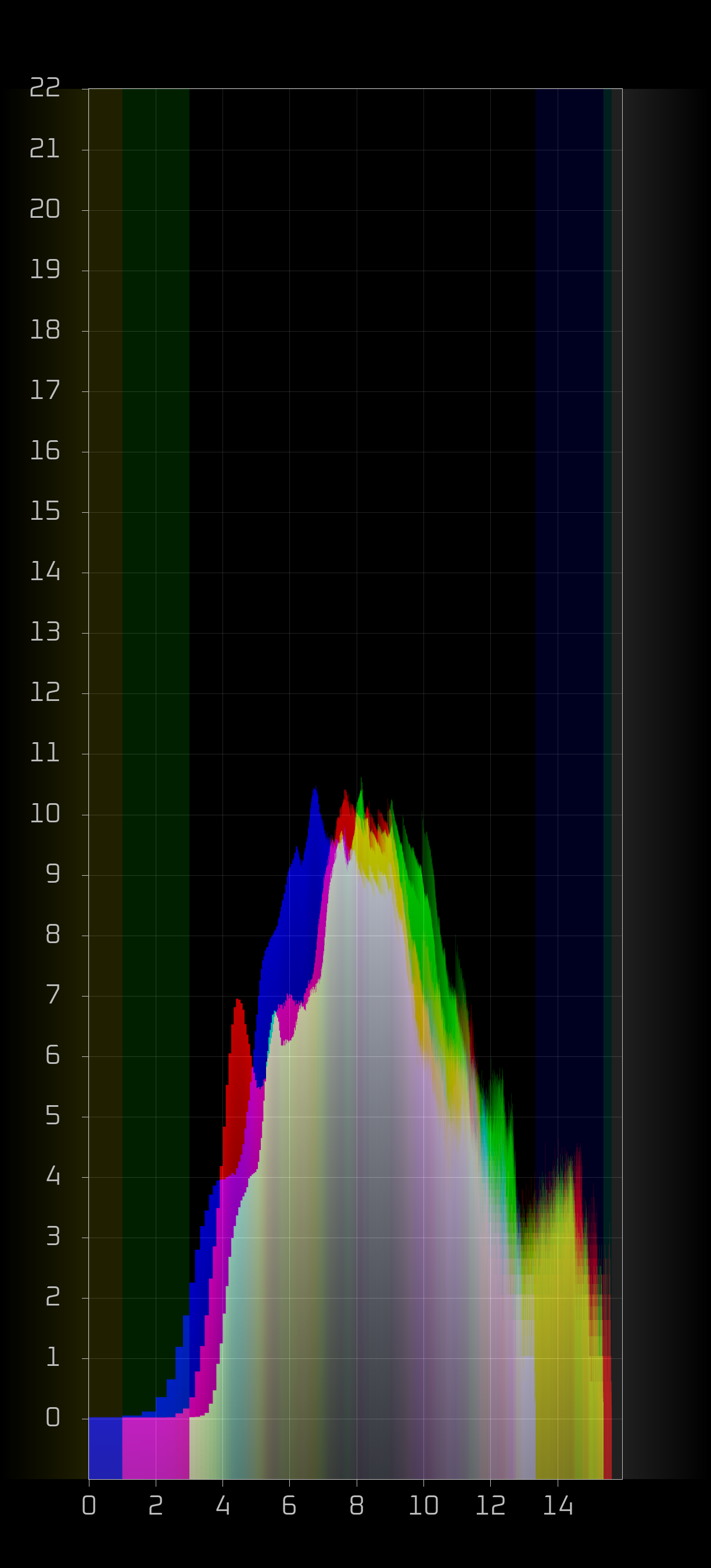 Vertical histogram
