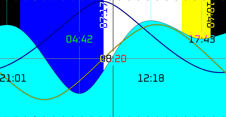 The Tide widget, hourly edition: the same chart with times in HH:MM